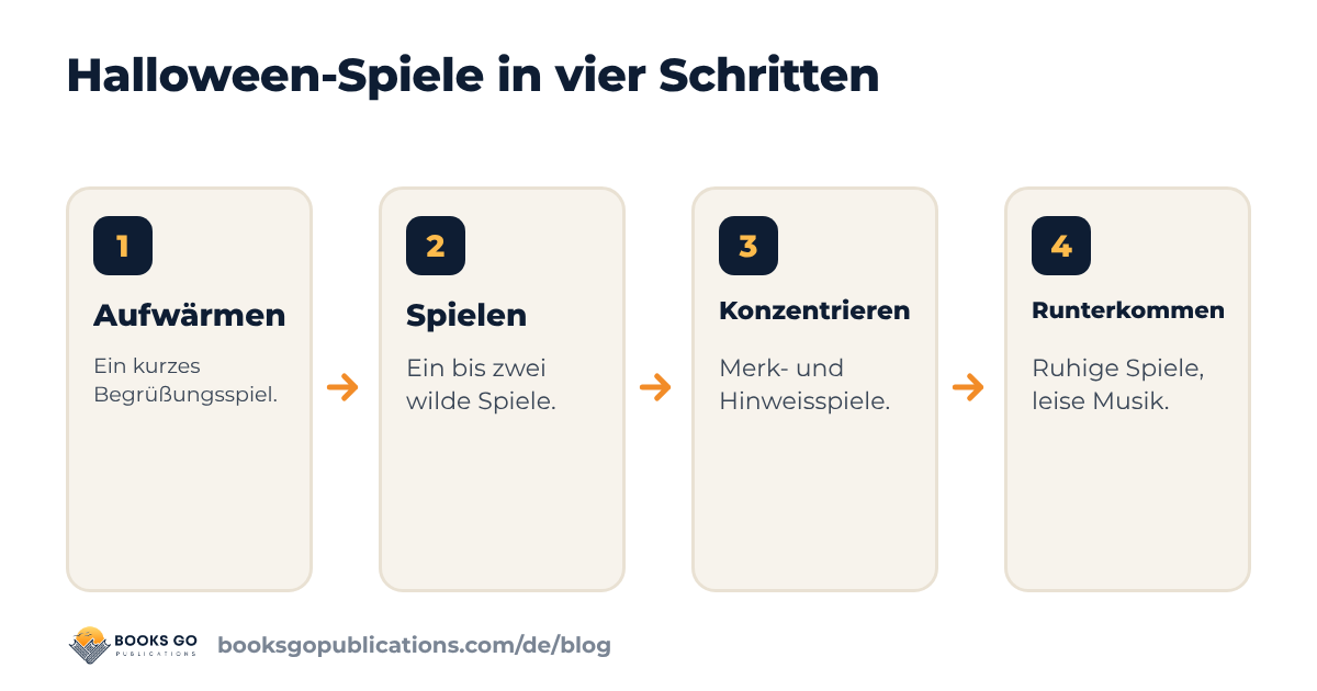 Halloween Spiele Kinder: ein Ablauf in vier Schritten vom Aufwärmen bis zum ruhigen Ausklang