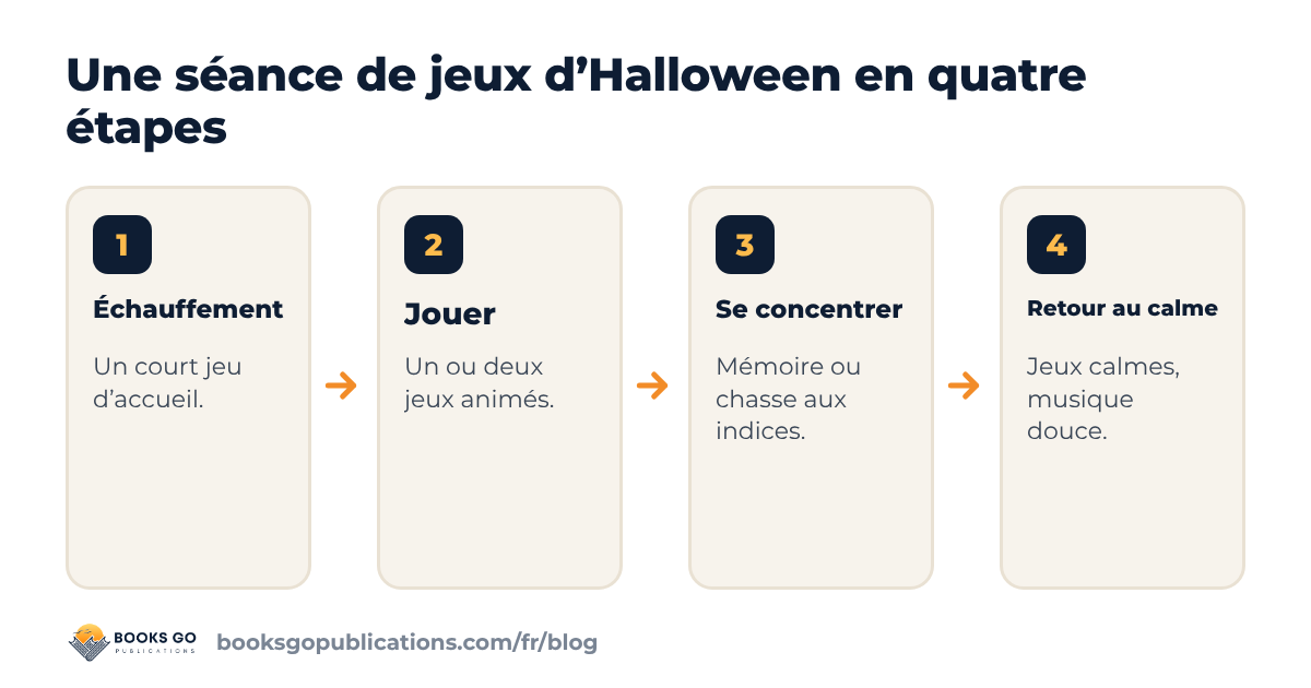 Jeux Halloween enfant : un déroulé en quatre étapes, de l’échauffement à la fin calme