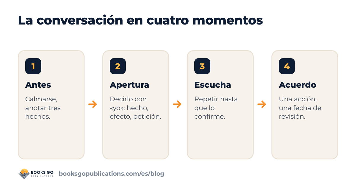 Conflictos laborales: la conversación en cuatro momentos, antes, apertura, escucha y acuerdo