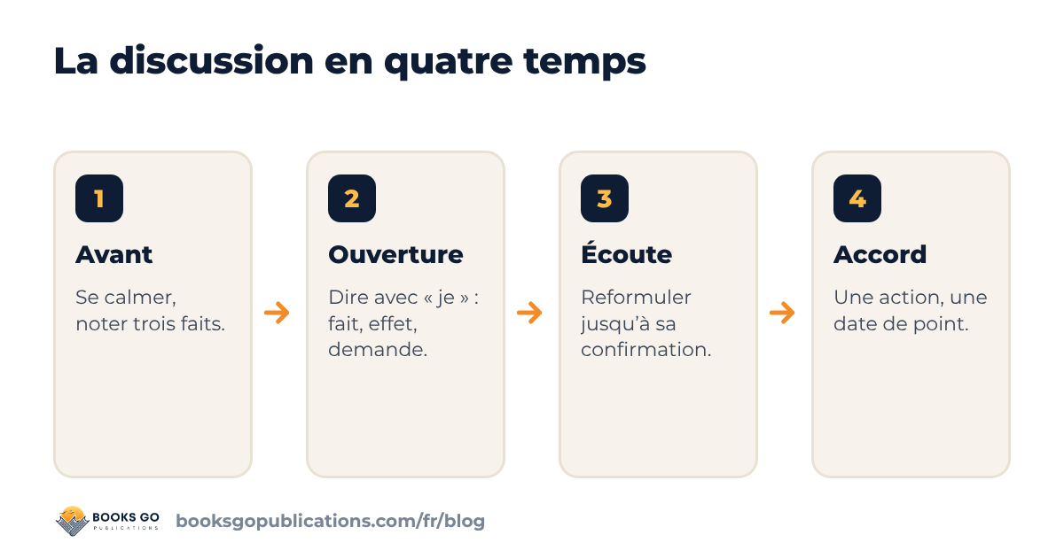 Gestion des conflits au travail : la discussion en quatre temps, avant, ouverture, écoute et accord