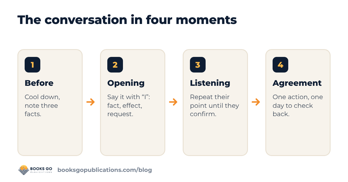 How to handle conflict at work: the conversation in four moments, before, opening, listening and agreement