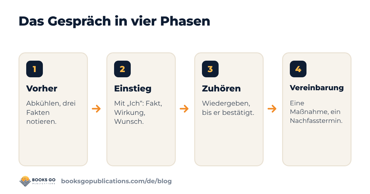 Konflikte am Arbeitsplatz: das Gespräch in vier Phasen, vorher, Einstieg, Zuhören und Vereinbarung