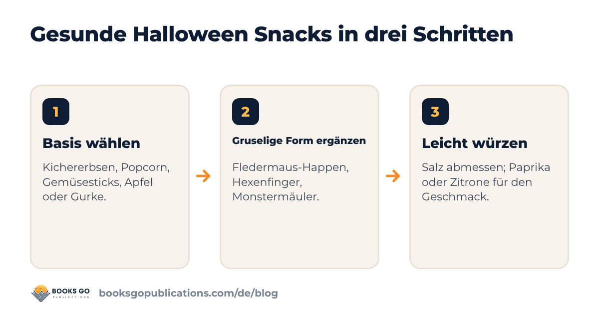 Die drei Schritte für gesunde Halloween Snacks: Basis wählen, gruselige Form ergänzen, leicht würzen