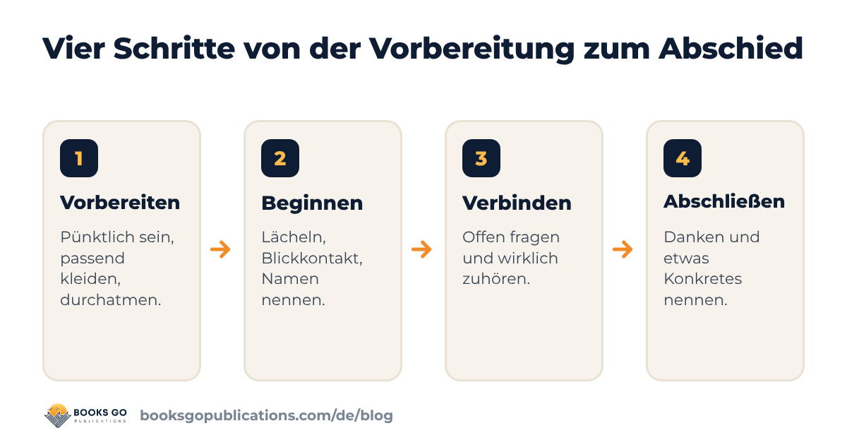 Erster Eindruck in vier Schritten: vorbereiten, beginnen, Kontakt aufbauen, abschließen