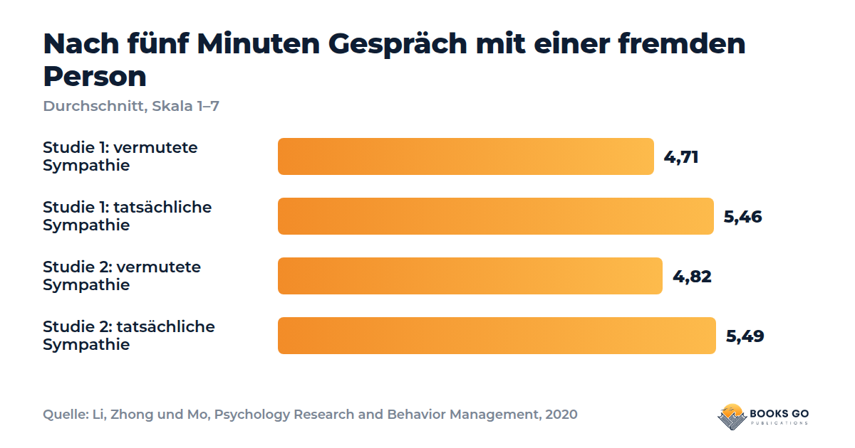 Erster Eindruck: Sympathie-Lücke, Diagramm