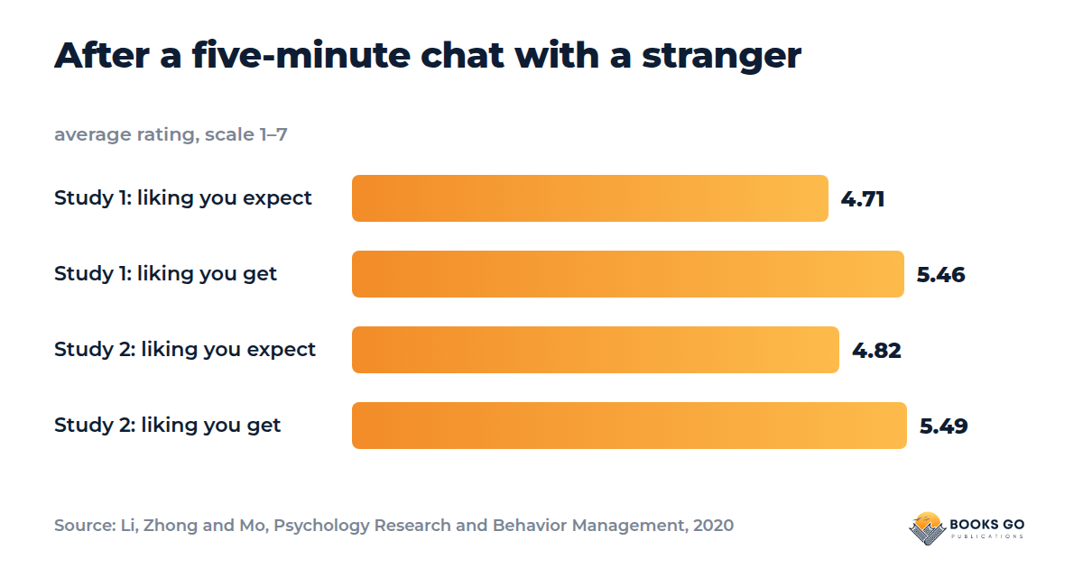 How to make a good first impression: liking gap chart