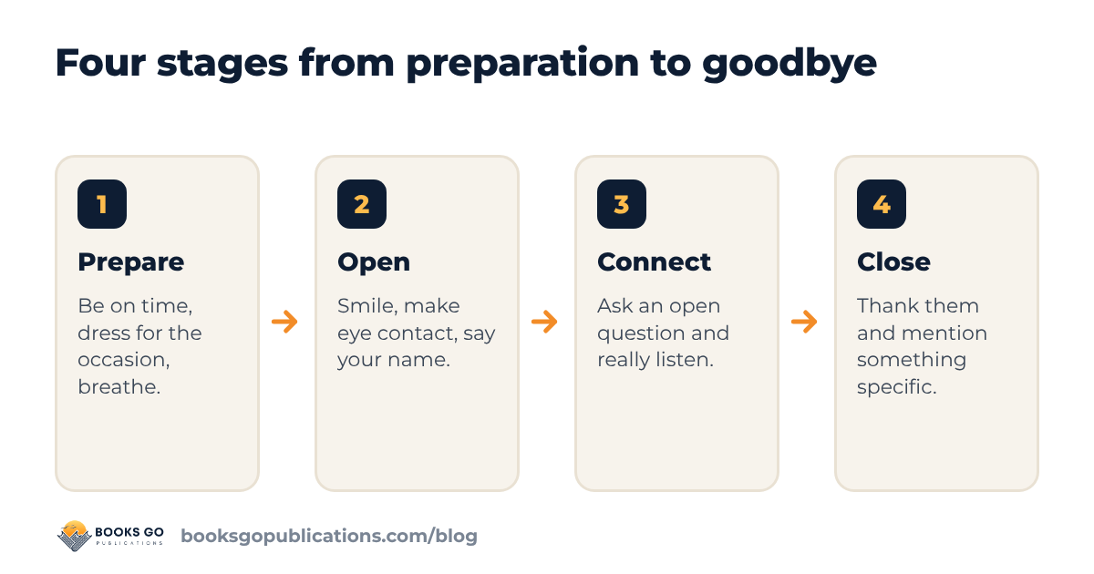 How to make a good first impression in four stages: prepare, open, connect, close