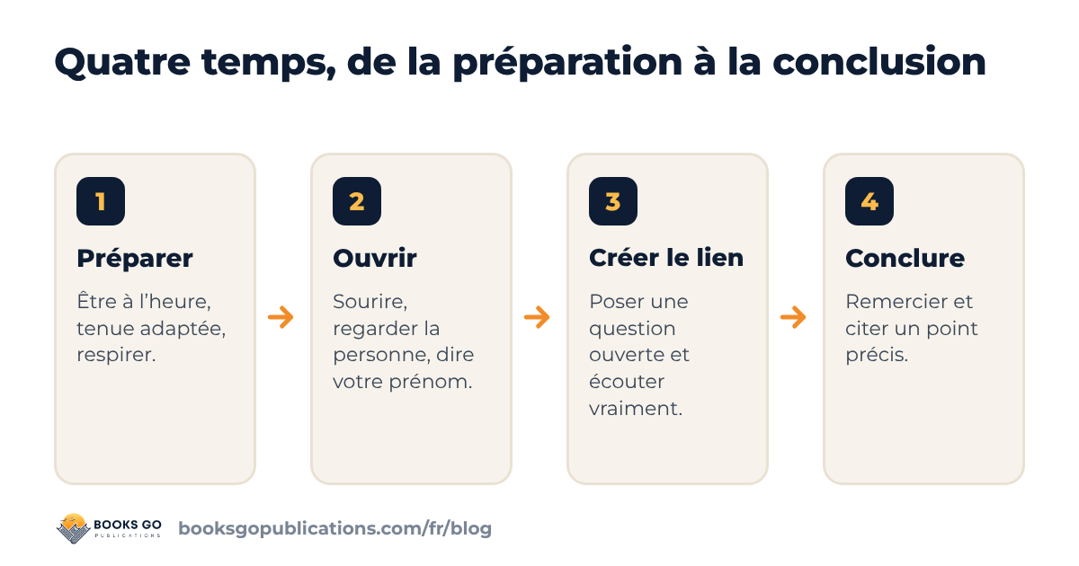 Première impression en quatre temps : préparer, ouvrir, créer le lien, conclure
