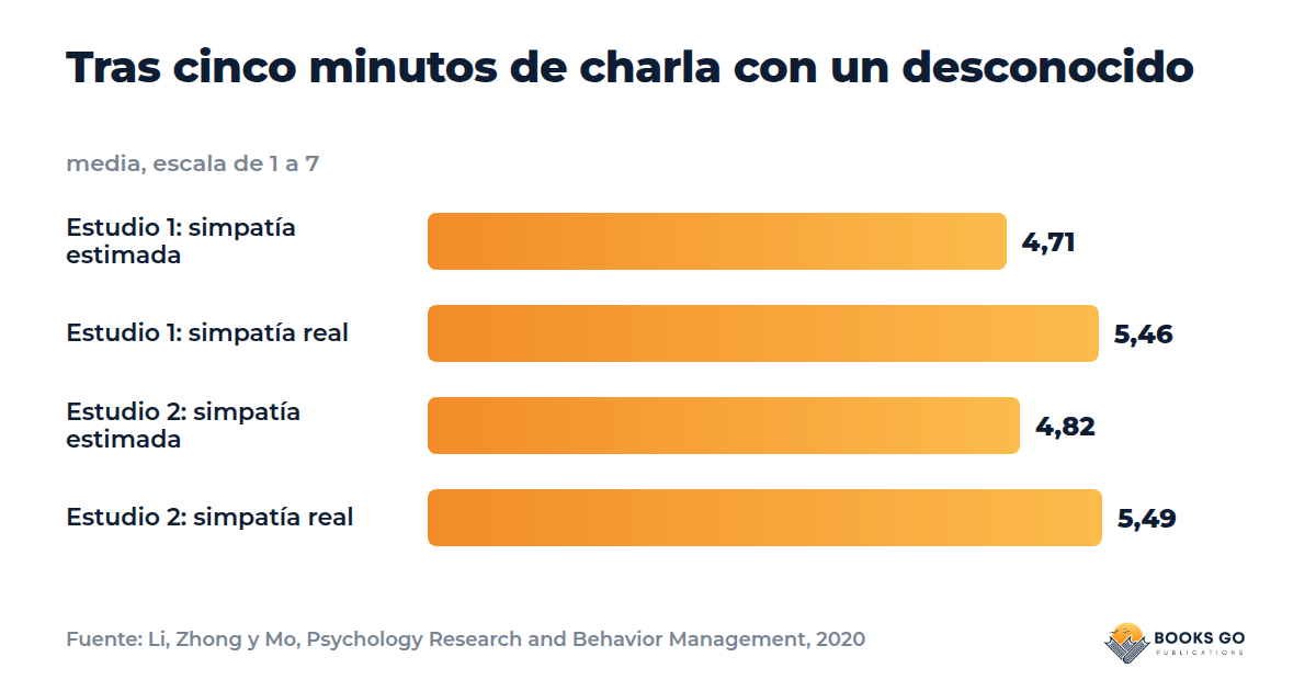 Primera impresión: brecha de simpatía, gráfico
