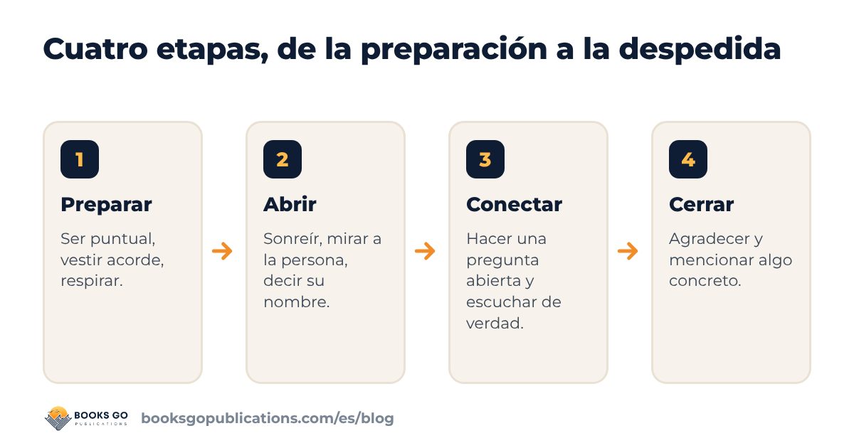Primera impresión en cuatro etapas: preparar, abrir, conectar, cerrar