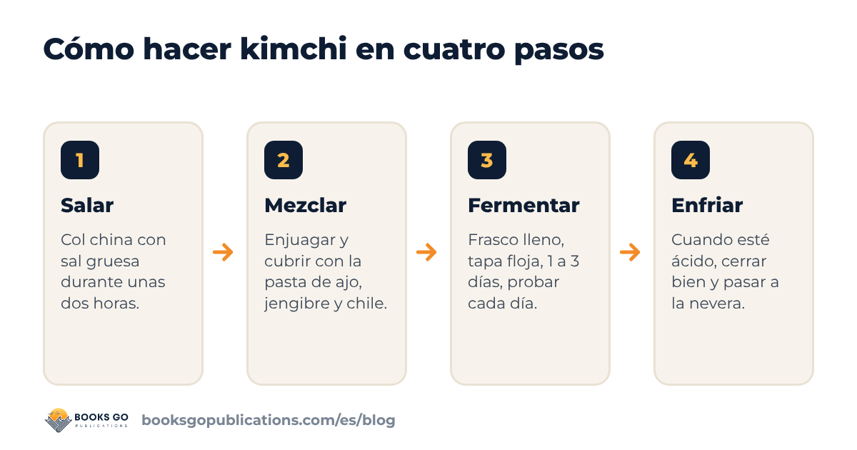 Cómo hacer kimchi en cuatro pasos: salar la col, preparar la pasta, envasar y fermentar, y por último enfriar y probar