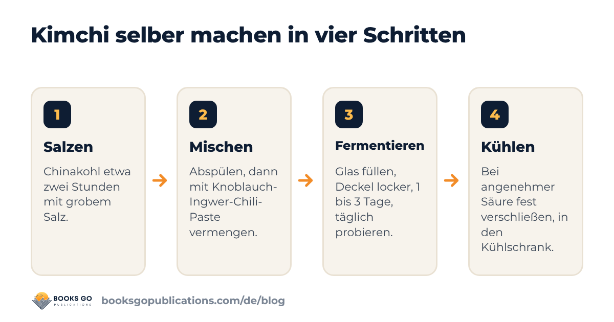 Kimchi selber machen in vier Schritten: Kohl salzen, Paste anrühren, einfüllen und fermentieren, dann kühlen und probieren