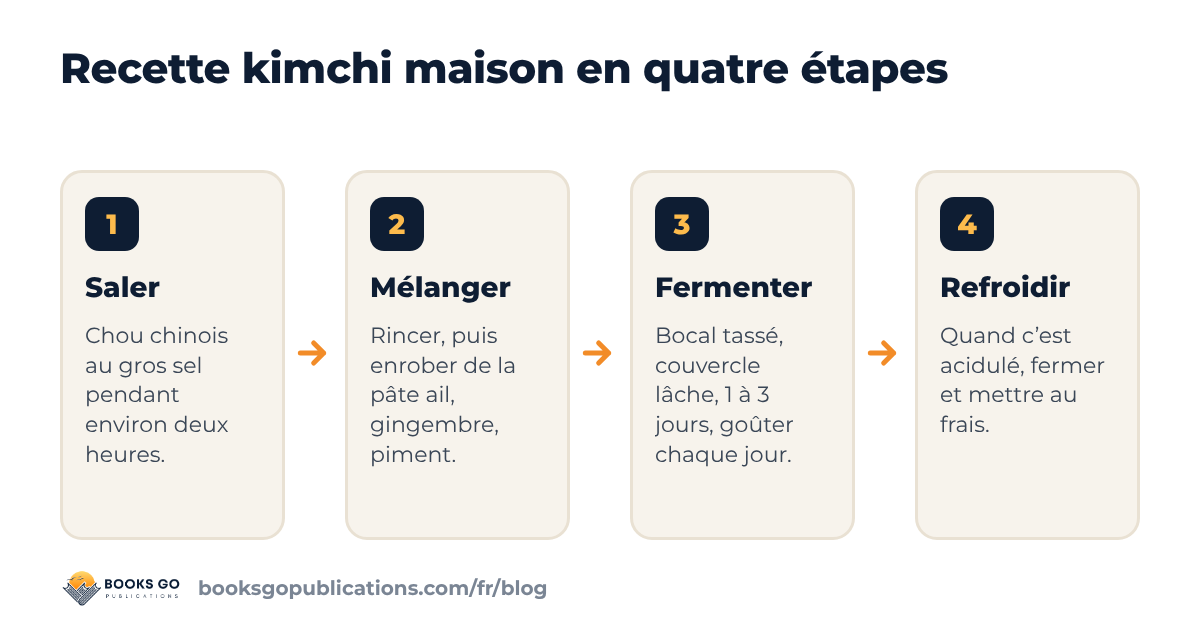 Quatre étapes de la recette kimchi maison : saler le chou, préparer la pâte, tasser et fermenter, puis refroidir et goûter