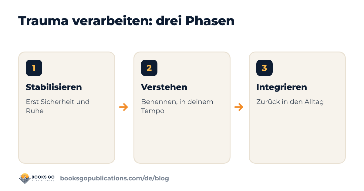 Trauma verarbeiten: stabilisieren, verstehen, integrieren, drei Phasen in deinem Tempo