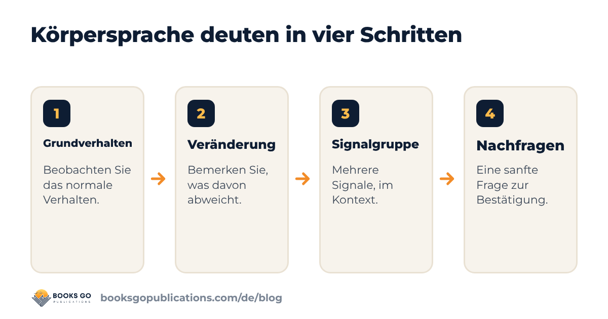 Körpersprache deuten in vier Schritten: Grundverhalten, Veränderung, Signalgruppe, Nachfragen