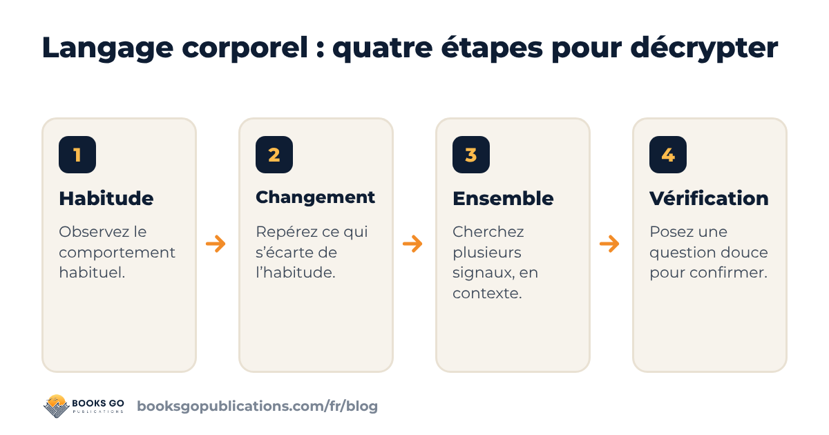 Langage corporel : décrypter les signaux en quatre étapes, habitude, changement, ensemble, vérification