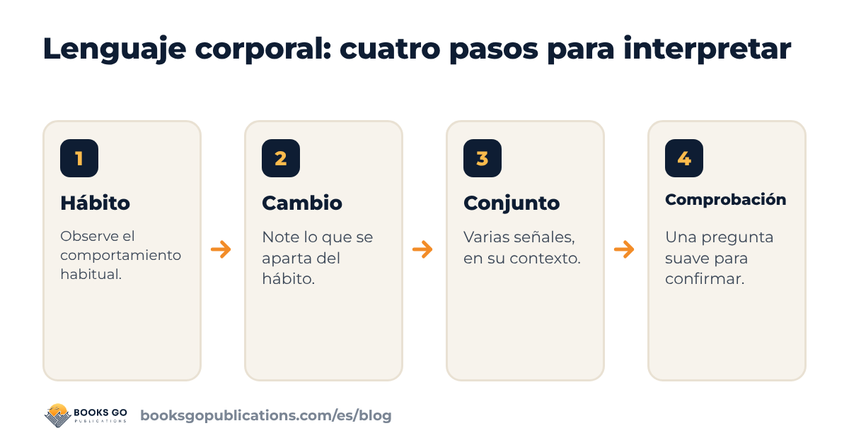 Lenguaje corporal: interpretar las señales en cuatro pasos, hábito, cambio, conjunto, comprobación