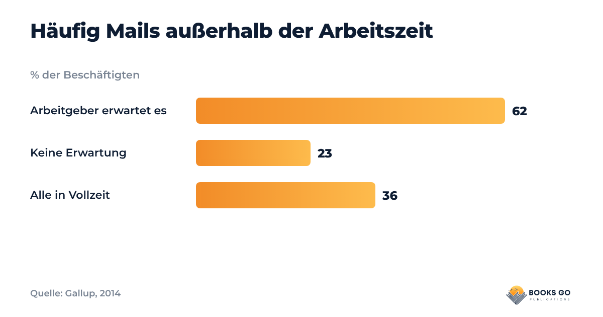 Diagramm: Beschäftigte, die außerhalb der Arbeitszeit Mails schreiben, je nach Erwartung des Arbeitgebers