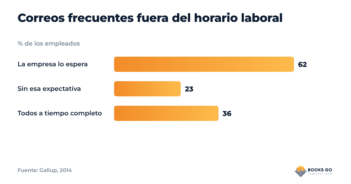 Gráfico: empleados que escriben correos fuera de horario, según lo que espera la empresa