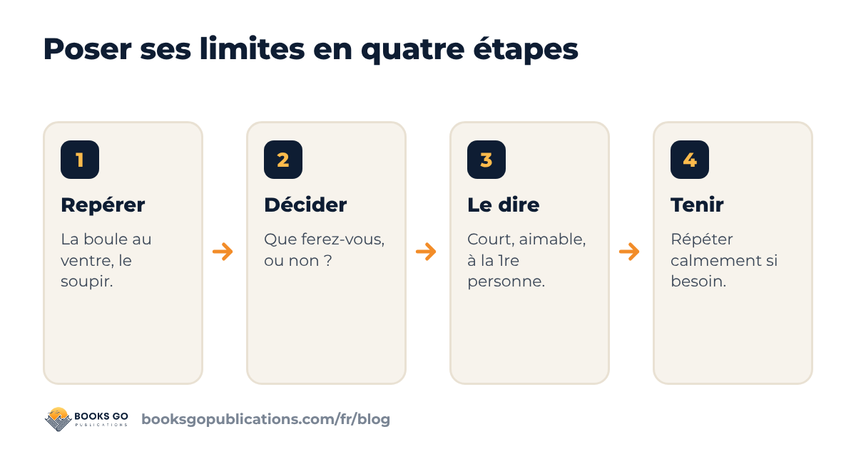 Poser ses limites en quatre étapes : repérer, décider, dire, tenir