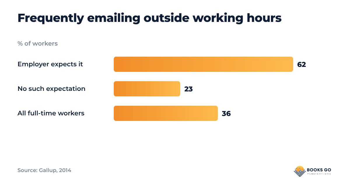 Chart: workers emailing after hours, by what the employer expects