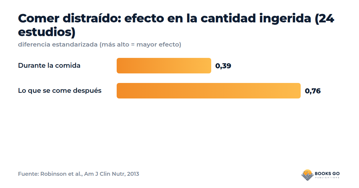 Comer por aburrimiento: comer distraído y la cantidad ingerida, durante y después de la comida