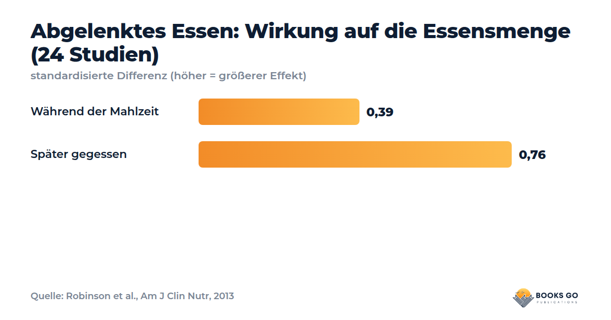Essen aus Langeweile: abgelenktes Essen und die gegessene Menge, während und nach der Mahlzeit