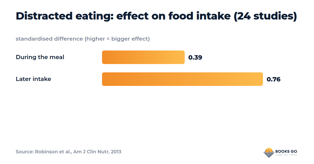 How to stop eating when bored: distracted eating chart, effect on food intake during and after a meal