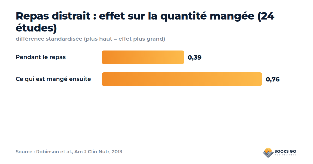 Manger par ennui : repas distrait et quantité mangée, pendant et après le repas