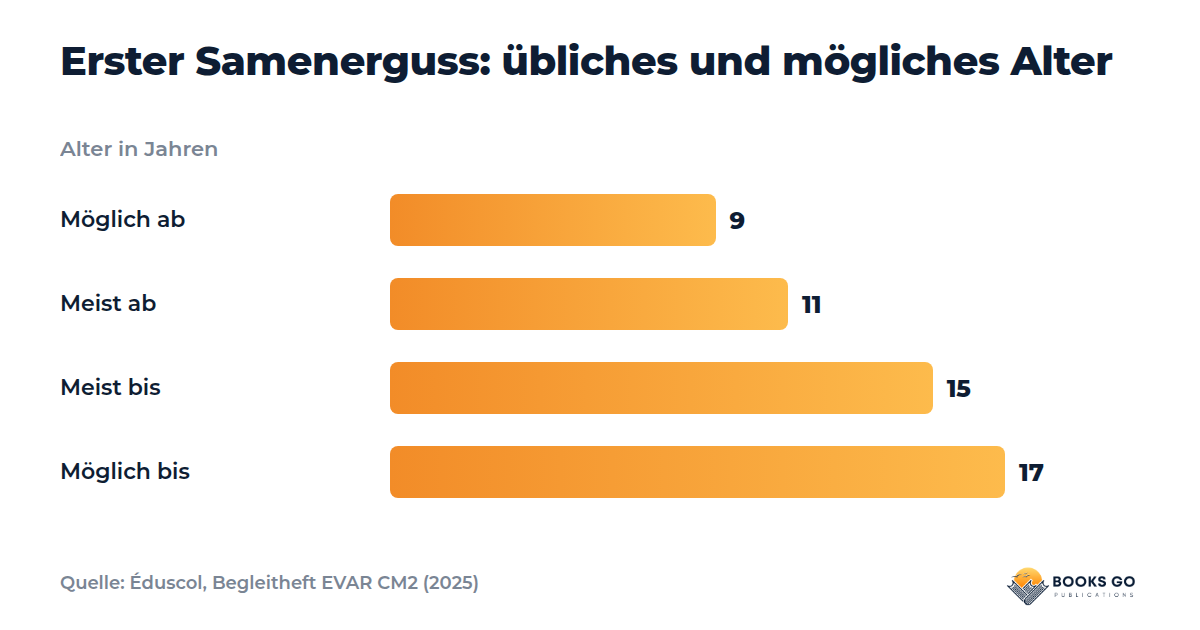 Feuchte Träume erklären: Diagramm zum Alter beim ersten Samenerguss