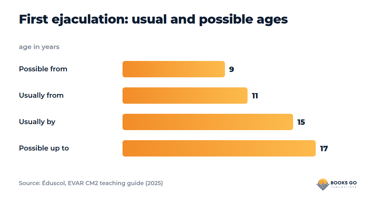 How to talk to your son about puberty in time: chart of the age of the first ejaculation