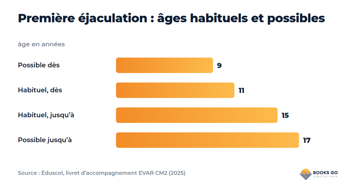 Pollution nocturne : graphique de l’âge de la première éjaculation, de 9 à 17 ans