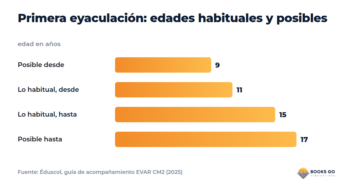 Poluciones nocturnas: gráfico de la edad de la primera eyaculación