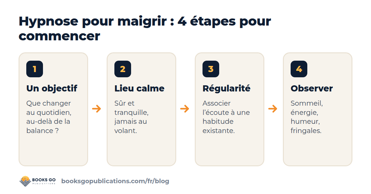 Hypnose pour maigrir en quatre étapes : fixer un objectif, choisir un endroit calme, écouter régulièrement, observer les progrès sans balance