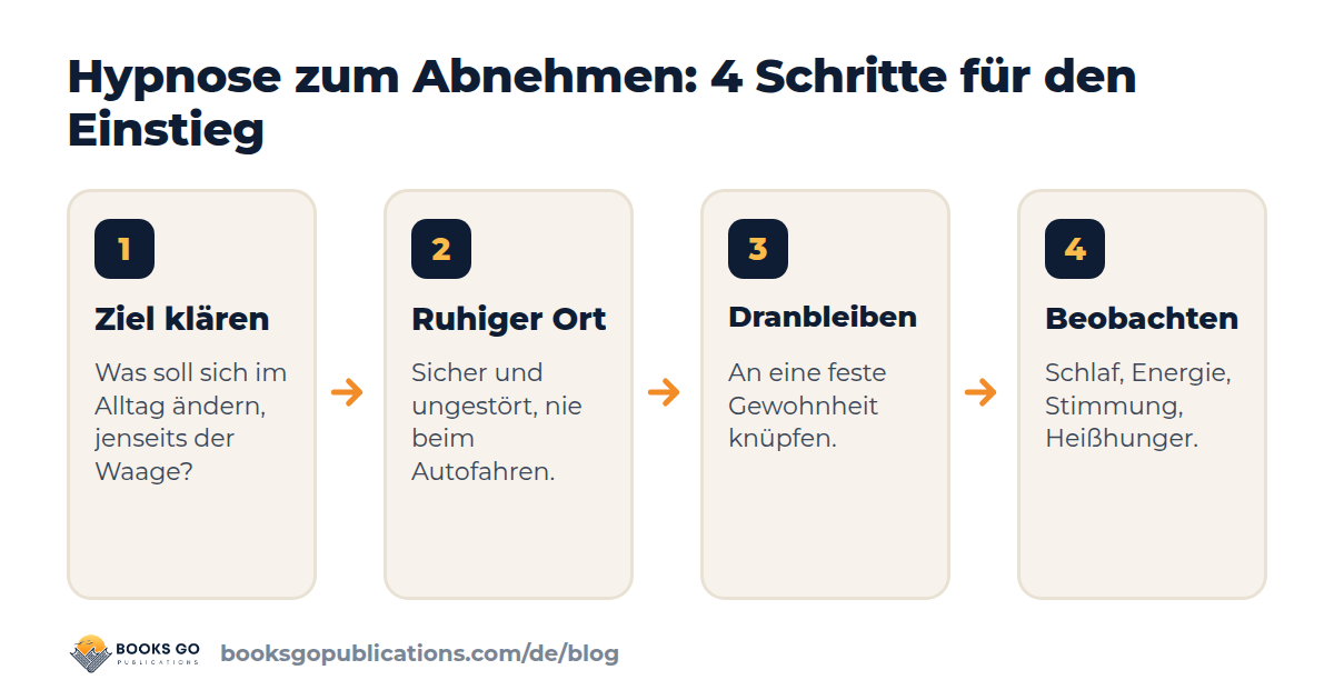Hypnose zum Abnehmen in vier Schritten: Ziel klären, ruhigen Ort wählen, regelmäßig hören, Fortschritte ohne Waage beobachten