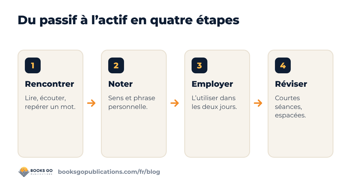 Enrichir son vocabulaire : quatre étapes du passif à l’actif, rencontrer, noter, employer, réviser
