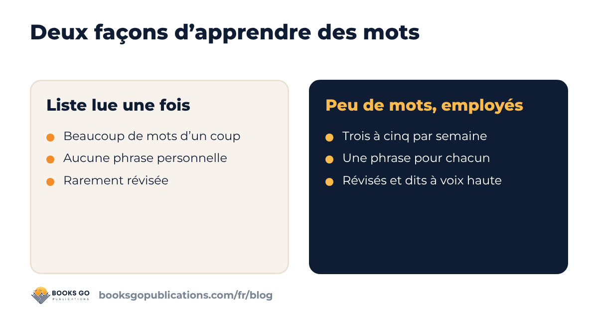 Deux façons d’apprendre des mots : une longue liste lue une fois, ou quelques mots employés et révisés
