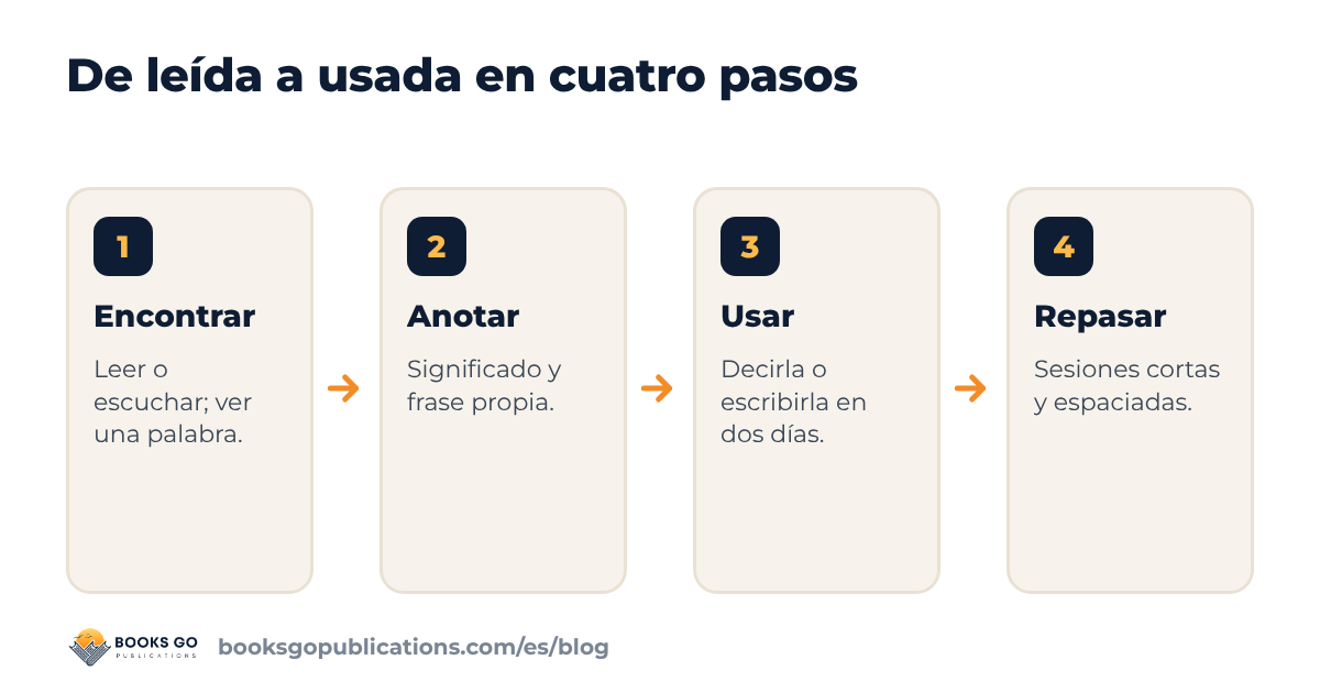 Palabras cultas: de leer a usar, cuatro pasos, encontrar, anotar, emplear y repasar