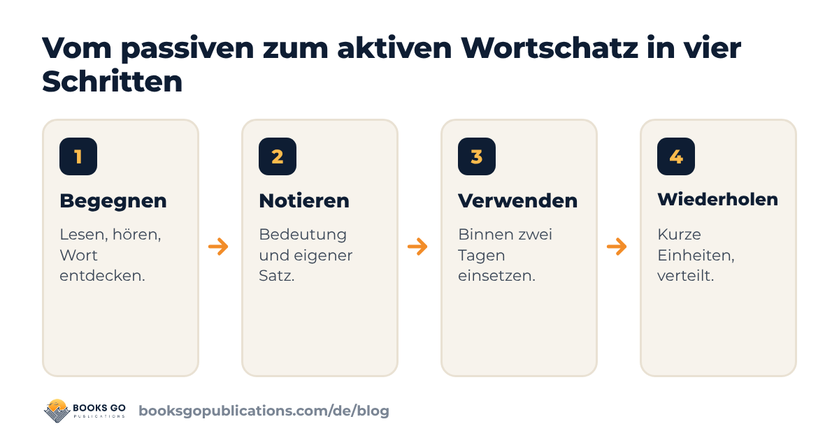 Wortschatz erweitern: vier Schritte vom passiven zum aktiven Wortschatz, begegnen, notieren, verwenden, wiederholen
