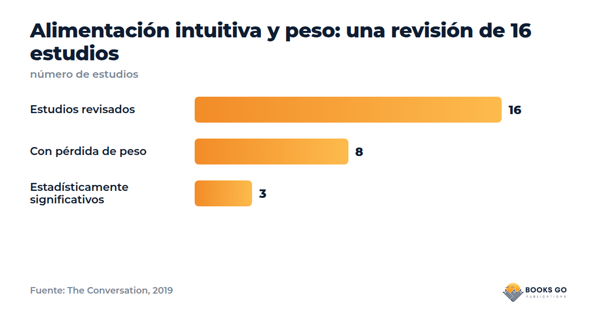 Alimentación intuitiva: estudios sobre el peso, 16 revisados, 8 con pérdida de peso, 3 significativos