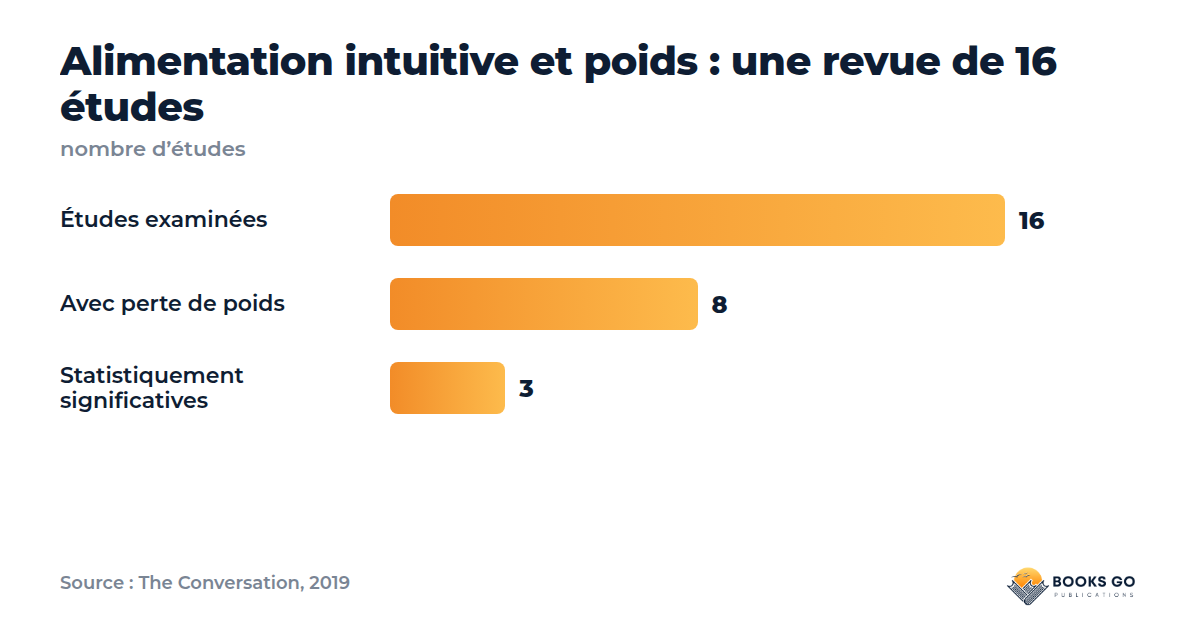 Alimentation intuitive : études sur le poids, 16 examinées, 8 avec perte de poids, 3 significatives