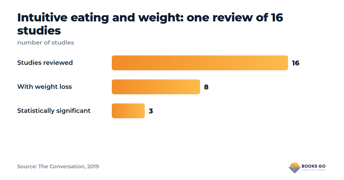Intuitive eating and weight loss: chart of studies, 16 reviewed, 8 with weight loss, 3 significant