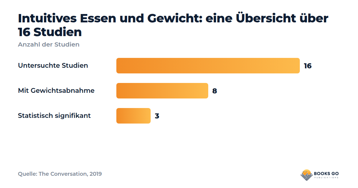 Intuitives Essen lernen: Studien zum Gewicht, 16 untersucht, 8 mit Abnahme, 3 signifikant