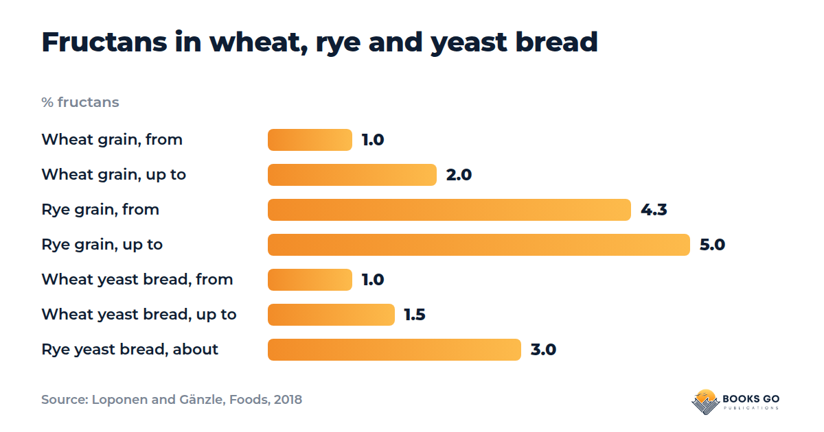 Is sourdough low FODMAP: fructans chart, percent in wheat and rye grain and in yeast bread