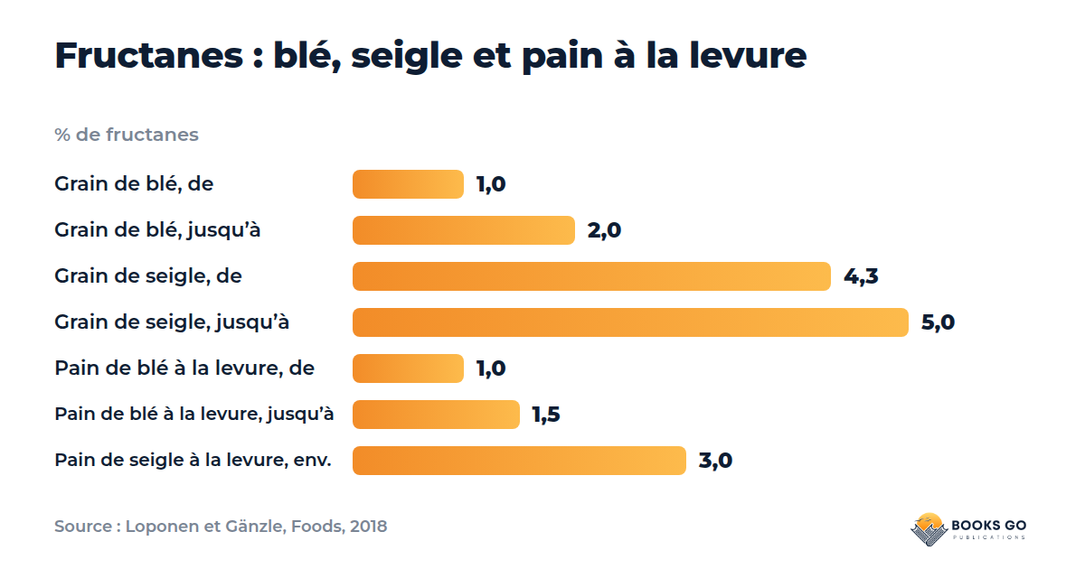 Pain au levain FODMAP : graphique des fructanes en pourcentage dans le grain de blé, le seigle et le pain à la levure