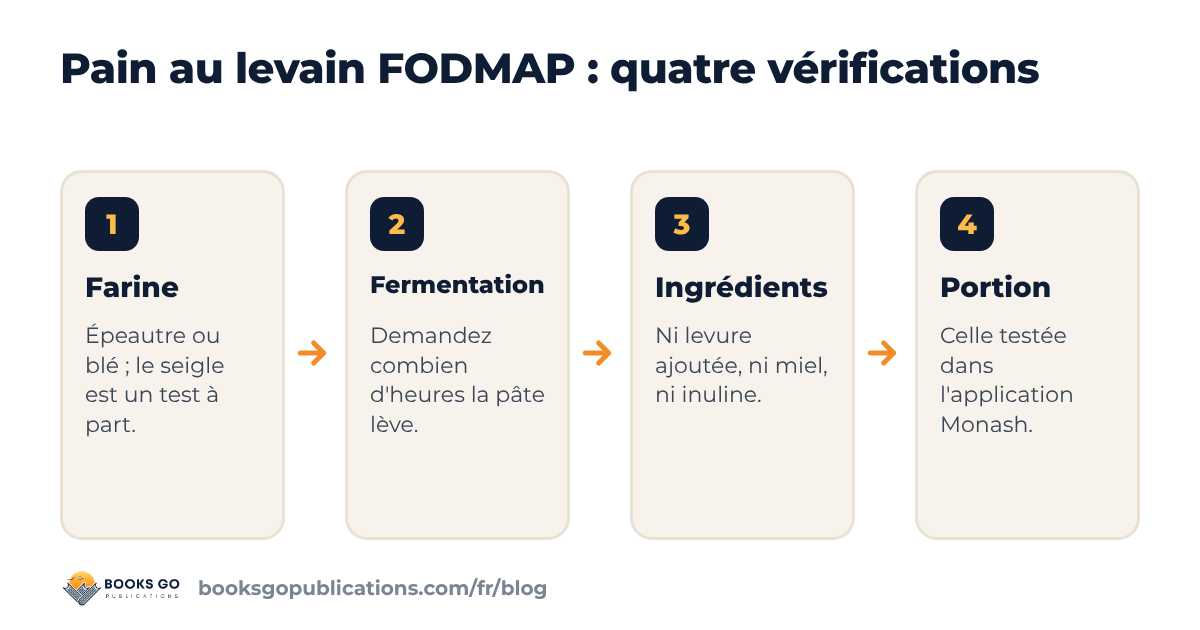 Quatre vérifications pour le pain au levain FODMAP : la farine, la durée de fermentation, la liste d'ingrédients et la portion