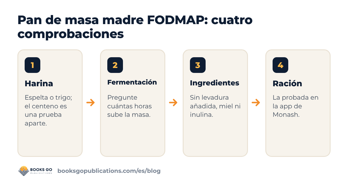 Pan de masa madre FODMAP: cuatro comprobaciones: harina, tiempo de fermentación, lista de ingredientes y ración