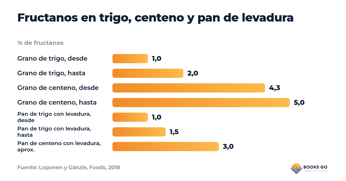 Pan de masa madre FODMAP: gráfico de fructanos en porcentaje en el grano de trigo, el centeno y el pan de levadura