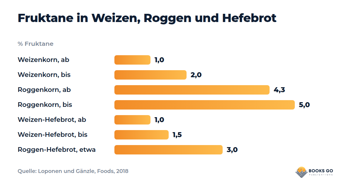 Sauerteigbrot FODMAP: Diagramm der Fruktane in Prozent in Weizen, Roggen und Hefebrot