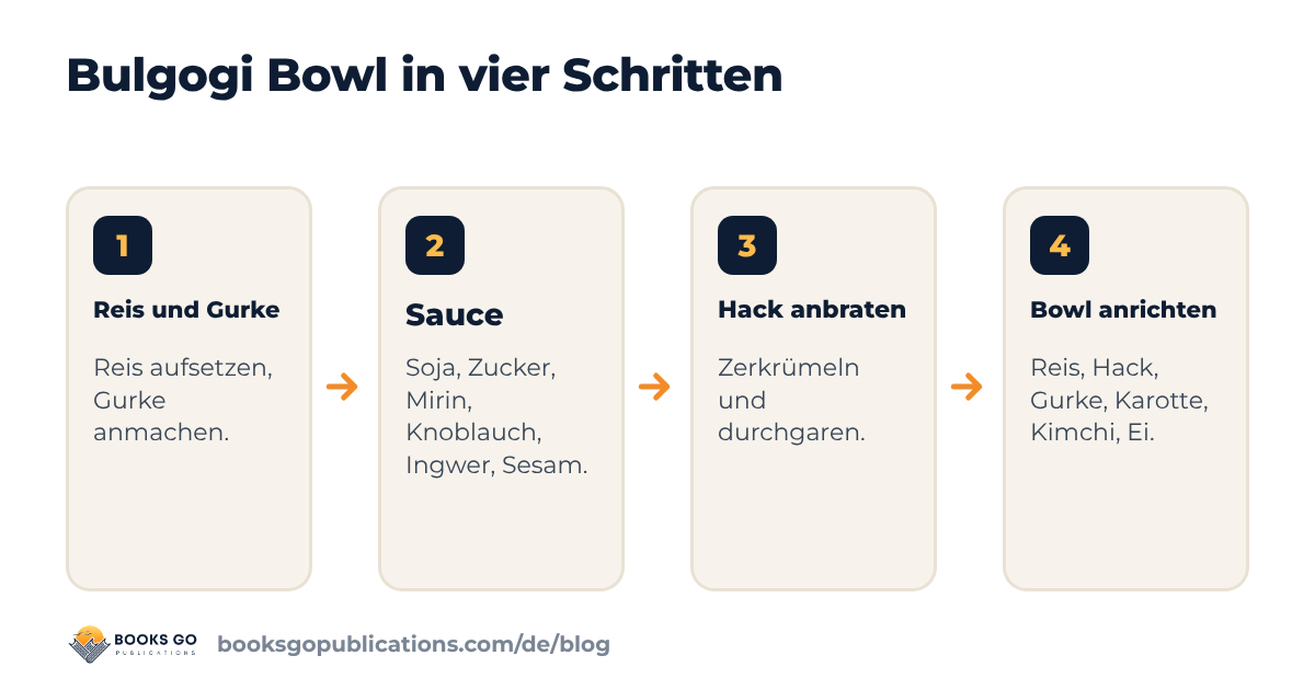 Bulgogi Bowl in vier Schritten: Reis kochen, Sauce rühren, Hackfleisch anbraten, Bowl anrichten